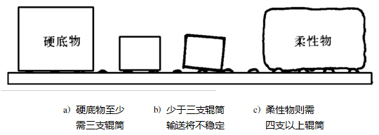 輥筒節(jié)距對(duì)物品輸送穩(wěn)定性的影響